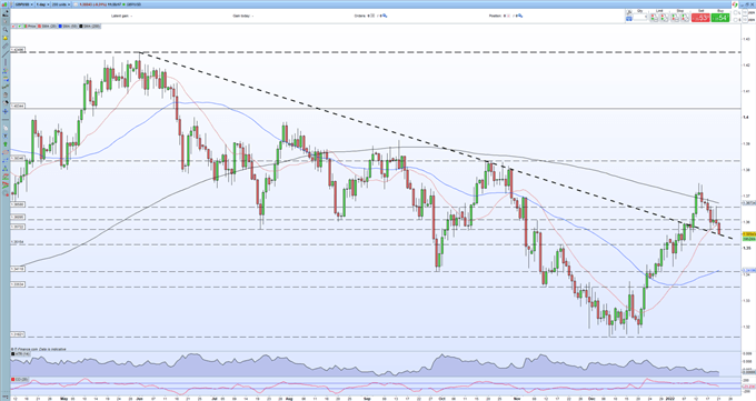 GBP/USD Dragged Lower by Weak Retail Sales, Ongoing Political Turmoil   