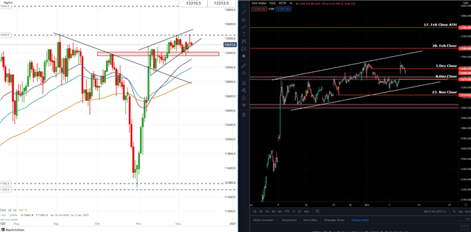 DAX Prognose