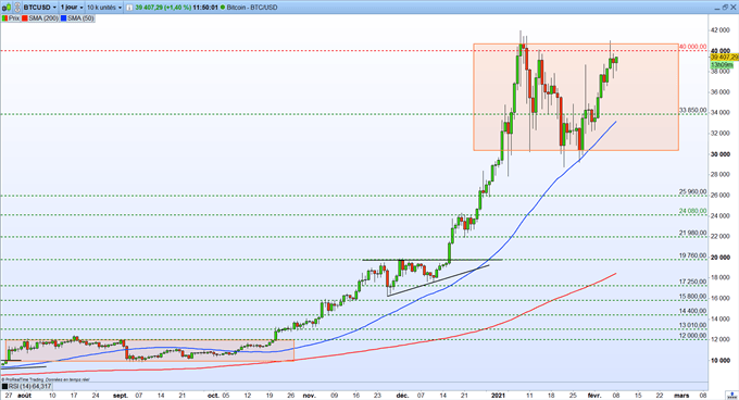 Graphique Du Jour - Bitcoin