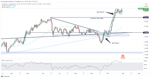 Swiss Franc Technical Analysis: AUD/CHF, CAD/CHF, CHF/JPY 