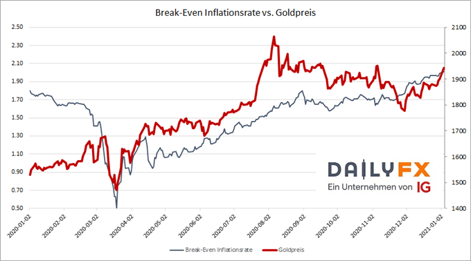 Goldpreis Break Even Inflationsrate