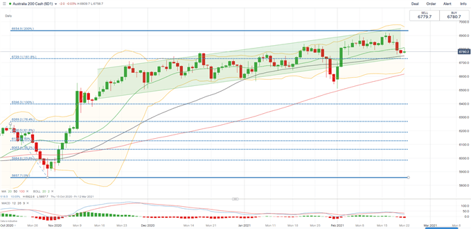 S&amp;P 500, Hang Seng, ASX 200 Outlook: Will Rising Yields Derail Stock Market's Upward Trajectory?