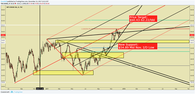 WTI Crude Oil Price EIA Crude Oil Inventory December 13