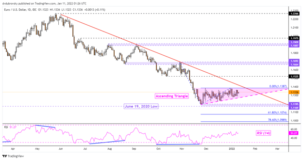 Euro Technical Outlook: EUR/USD Downtrend Paused. Will Reversal Follow?