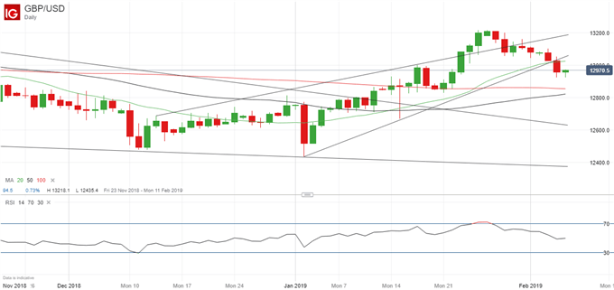 GBPUSD diario - 23/11/2018 - 06/02/2019