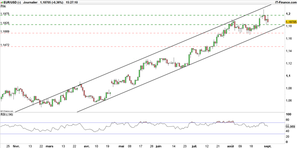 EUR/USD : avant la BCE, quels dangers attendent les marchés cette semaine ?