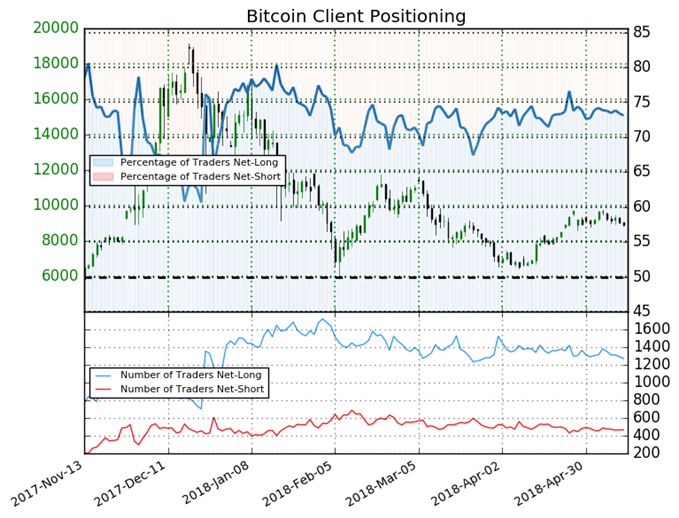 Sentiment des traders baissier sur le Bitcoin