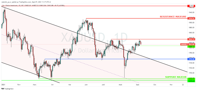 Gold : le cours de l’or se replie sous une résistance clé à 1834$
