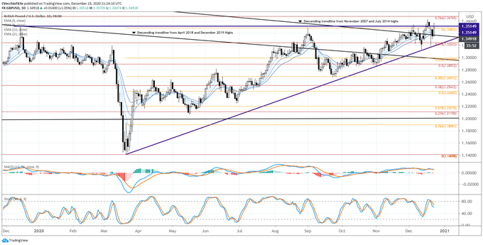 Brexit Latest: British Pound Rallies as EU-UK Agreement Nears - Levels for GBP/JPY, GBP/USD