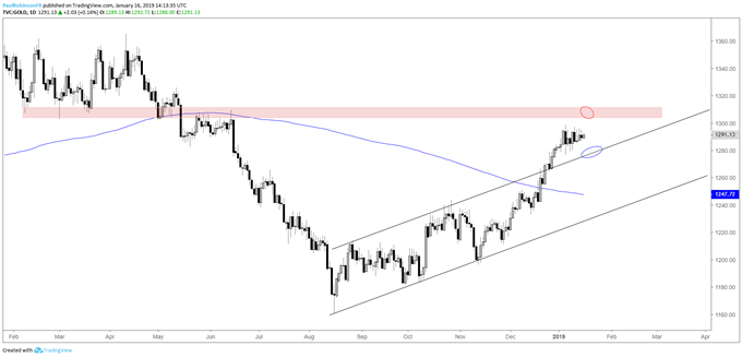 Gold daily chart, slope supports, price resistance