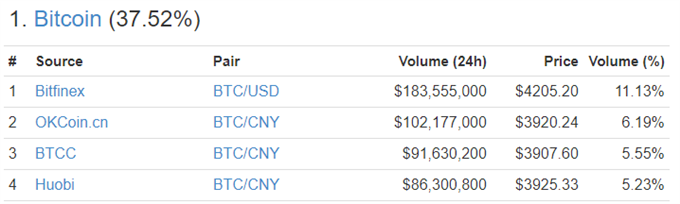 Bitcoin, Ethereum Prices Stabilize as Chinese Yuan Trade Continues