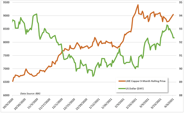 copper vs lme 3-month 