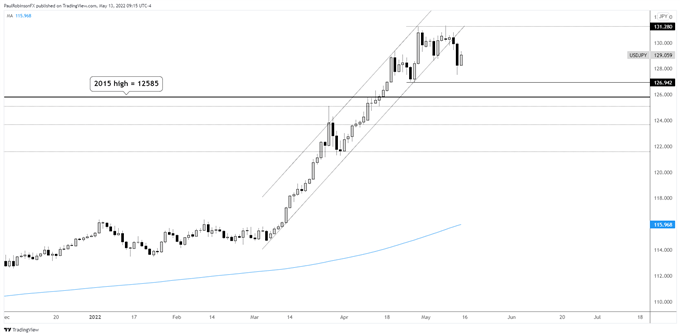 usd/jpy daily chart