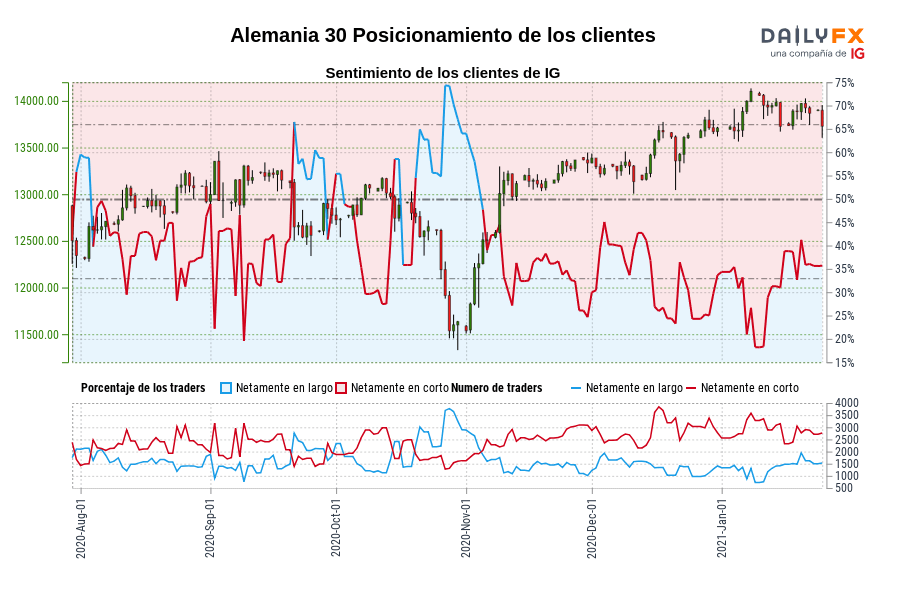 Alemania 30 Posicionamiento de los clientes