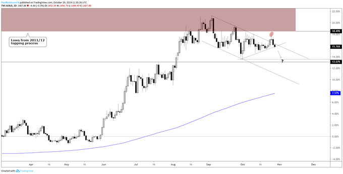 Gold Price Chart (reversal after bull-flag break put on brakes to upside)