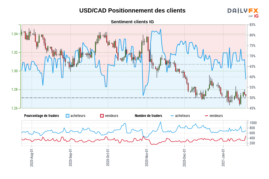 USD/CAD Positionnement des clients