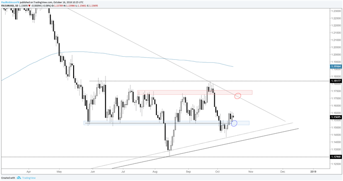 eur/usd daily chart, staying above big support