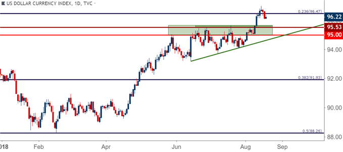 us dollar daily price chart usd