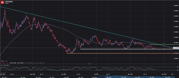 GRÁFICO USDMXN 4 HORAS 25 DE AGOSTO, 2020