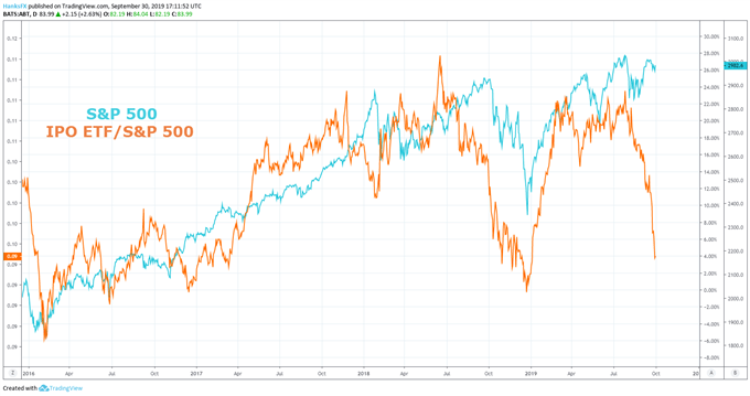 S&P 500 Price Chart and IPO Overlay