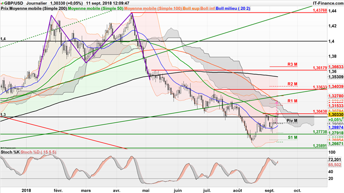 GBP/USD rebondit grâce aux meilleures perspectives d'un accord sur le Brexit