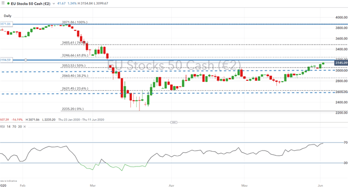 Euro Stoxx 50, FTSE 100 Outlook: Rally to Challenge Key Resistance