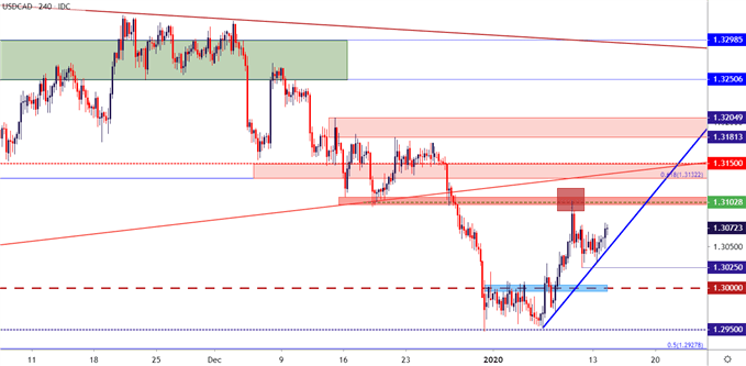 Canadian Dollar Price Outlook: USDCAD Price Action Deeper in Triangle