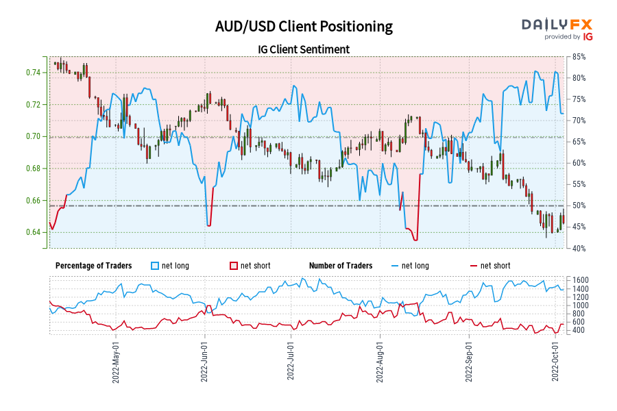 AUD/USD Client Positioning