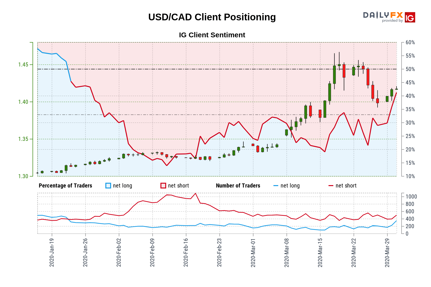 Usd cad technical chart forecast spotlight dollar levels canadian aud