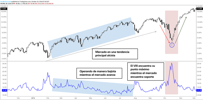 El VIX se mueve de manera horizontal en mercados alcistas, y presenta lecturas en forma de pico durante las ventas masivas de mercado