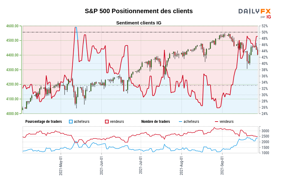 S&P 500 Positionnement des clients