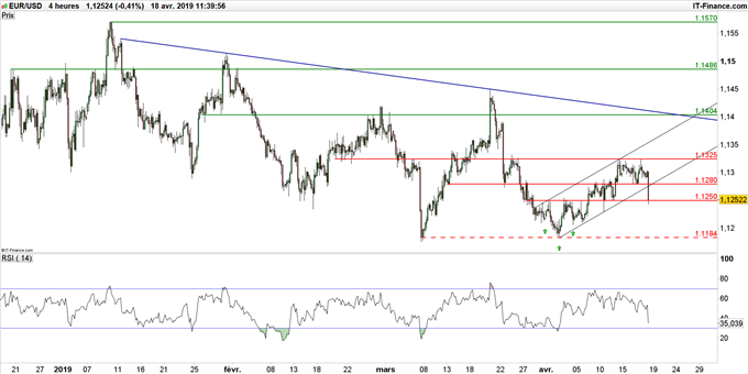 Graphique de la paire EUR/USD en unité de temps 4 heures