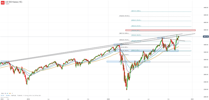 S&P500 Prognose