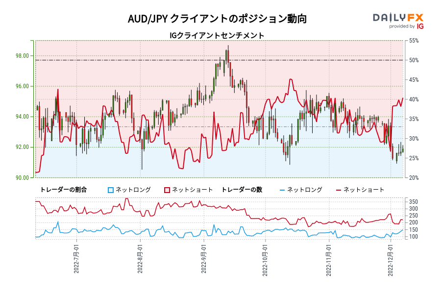 AUD/JPY クライアントのポジション動向