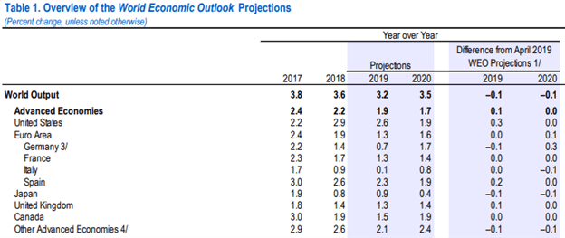 IMF World Economic Outlook Report July 2019 Global GDP Growth Forecast