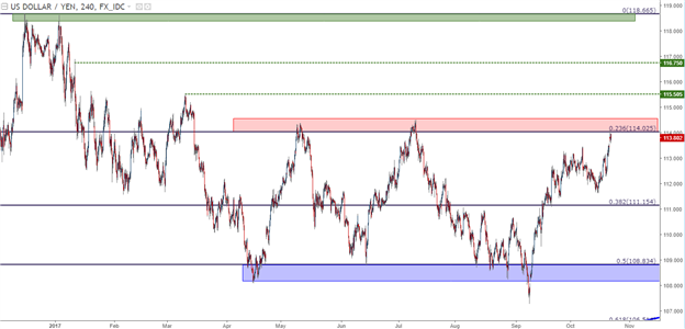 Yen, EUR/USD Sag as the U.S. Dollar Drives Toward Three-Month Highs