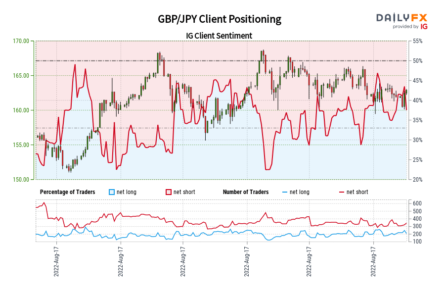 GBP/JPY Client Positioning