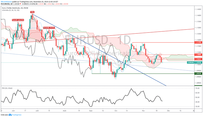 Analyse EUR/GBP