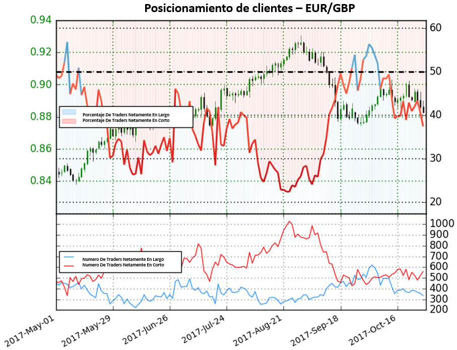 Con fuerte cambio de posicionamiento, el EUR/GBP nos proporciona fuertes perspectivas alcistas