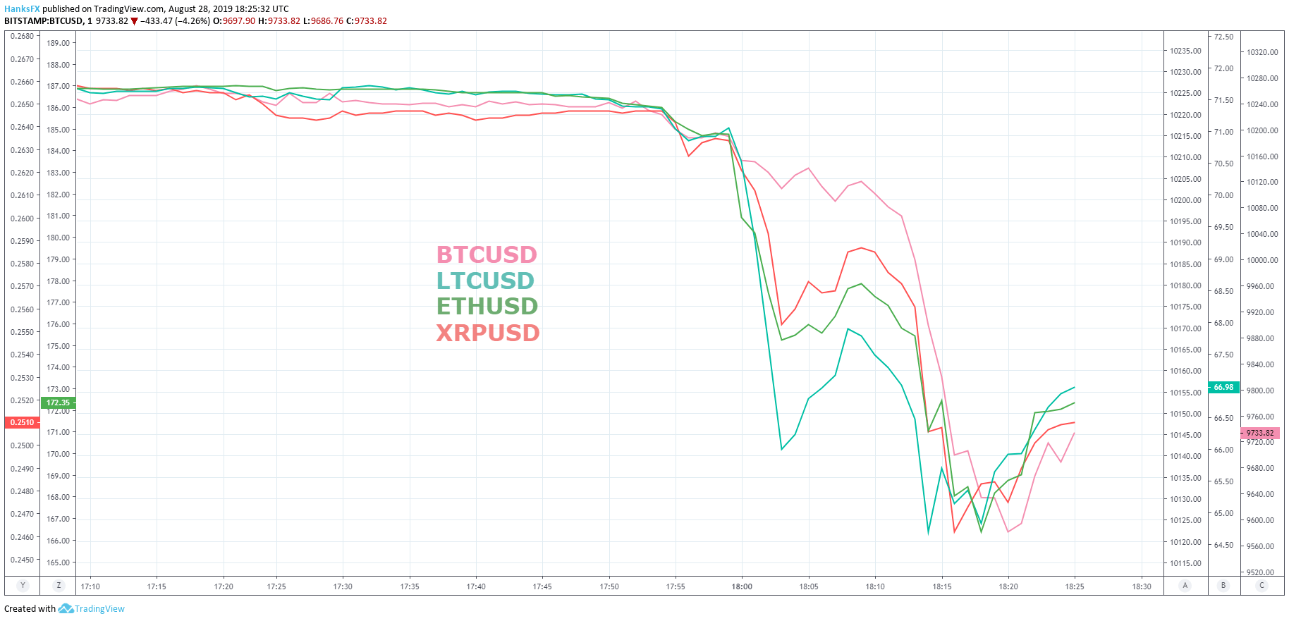 Ltc Stock Chart