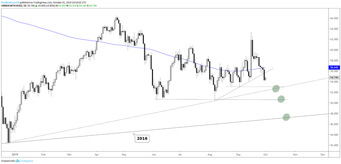 WTI Crude Oil Daily Chart (50/2016 trend-line targeted)