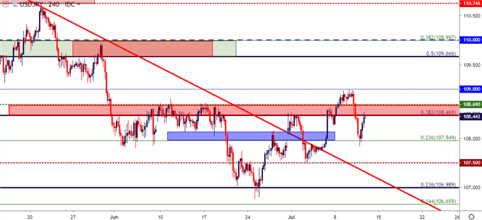 usdjpy four hour price chart