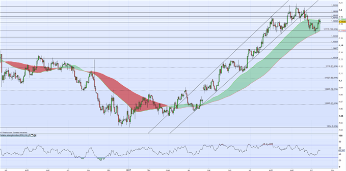 IPC en zone Euro, PIB et production Chinoise, pourraient être les catalyseurs de l’EUR/USD