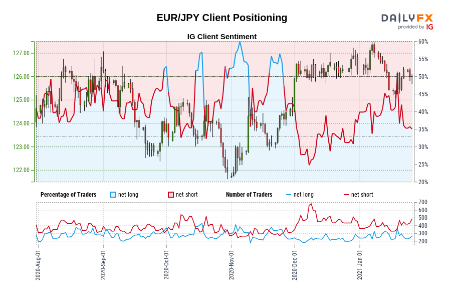 EUR/JPY Client Positioning