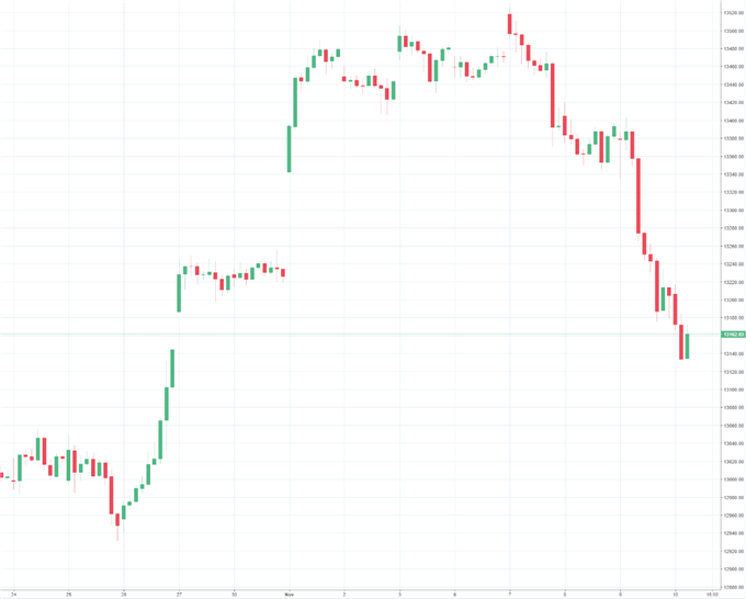 DAX: Rutschpartie ins Wochenende