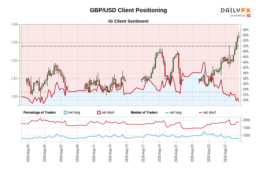 GBP/USD Client Positioning