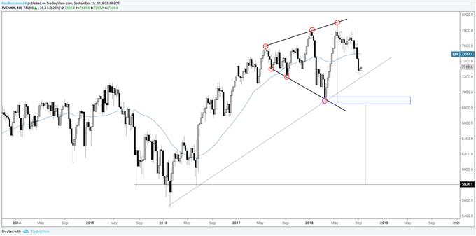 FTSE weekly chart, 'RST' in progress