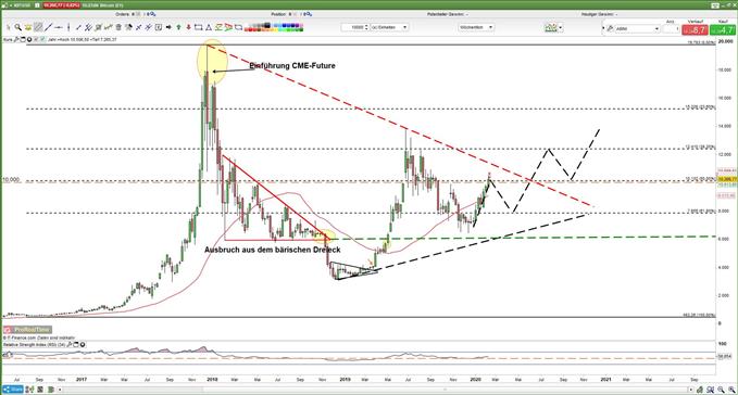 Bitcoin am Resistance