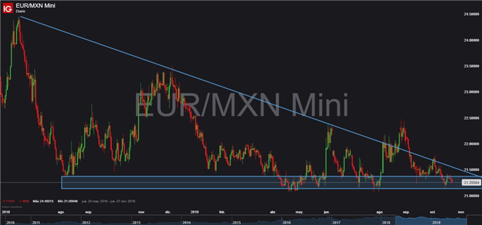 Gráfico diario EUR/MXN – 23/10/2019