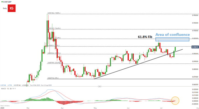 EURGBP daily chart